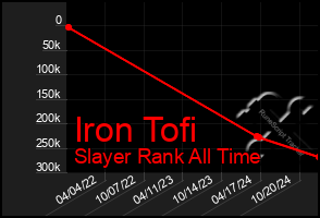 Total Graph of Iron Tofi