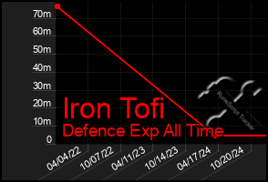 Total Graph of Iron Tofi