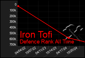 Total Graph of Iron Tofi