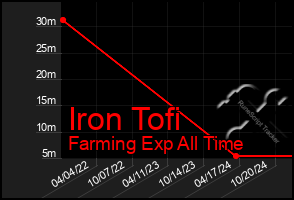 Total Graph of Iron Tofi
