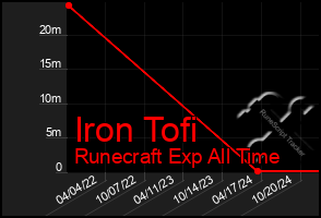 Total Graph of Iron Tofi
