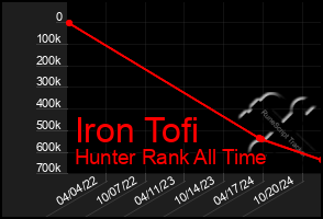 Total Graph of Iron Tofi