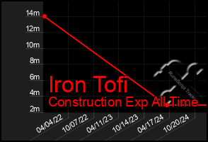 Total Graph of Iron Tofi