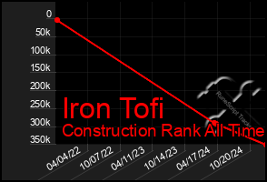 Total Graph of Iron Tofi
