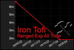 Total Graph of Iron Tofi