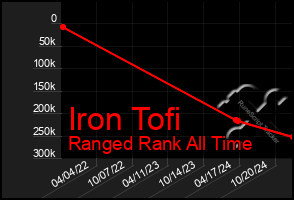 Total Graph of Iron Tofi