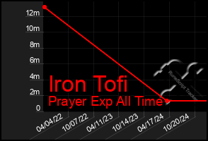 Total Graph of Iron Tofi