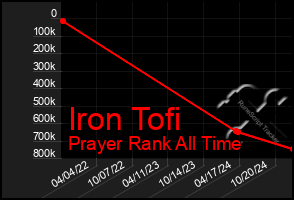 Total Graph of Iron Tofi
