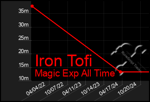 Total Graph of Iron Tofi