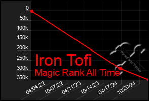 Total Graph of Iron Tofi