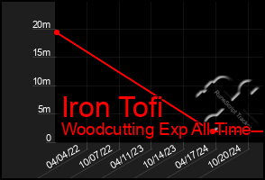 Total Graph of Iron Tofi