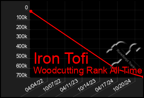 Total Graph of Iron Tofi