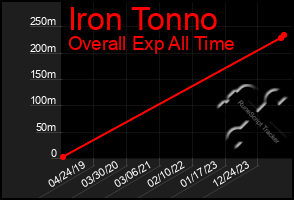 Total Graph of Iron Tonno