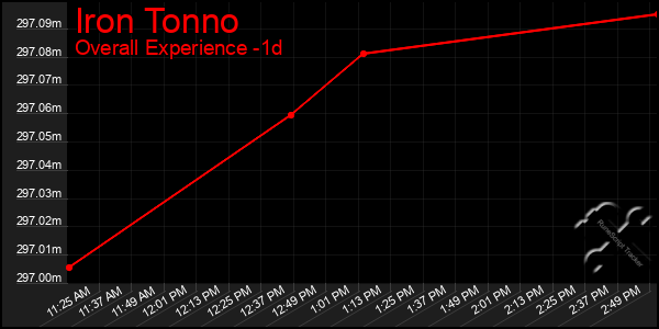 Last 24 Hours Graph of Iron Tonno