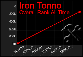 Total Graph of Iron Tonno