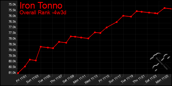 Last 31 Days Graph of Iron Tonno