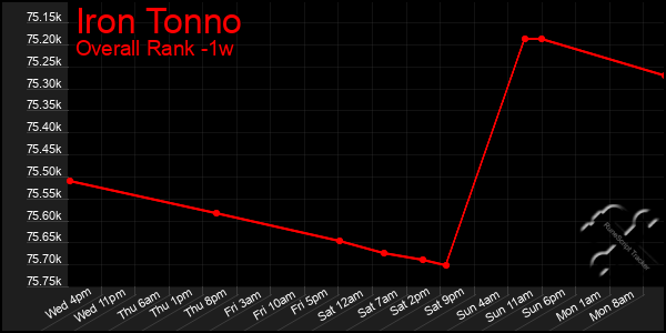 1 Week Graph of Iron Tonno