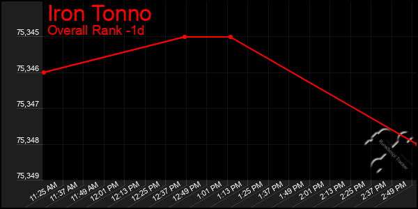 Last 24 Hours Graph of Iron Tonno