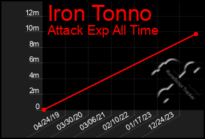 Total Graph of Iron Tonno