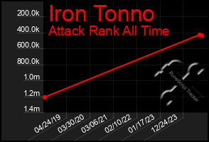 Total Graph of Iron Tonno