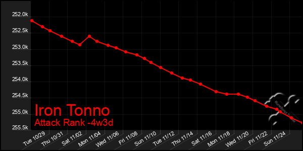 Last 31 Days Graph of Iron Tonno