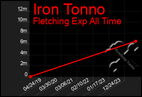 Total Graph of Iron Tonno