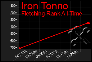 Total Graph of Iron Tonno