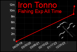 Total Graph of Iron Tonno