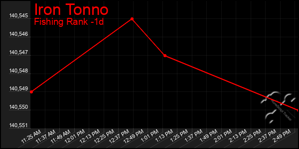 Last 24 Hours Graph of Iron Tonno