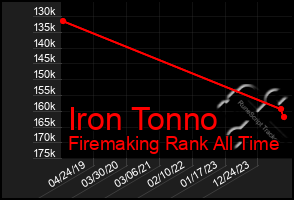 Total Graph of Iron Tonno