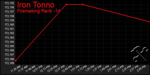 Last 24 Hours Graph of Iron Tonno