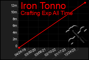 Total Graph of Iron Tonno