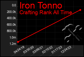 Total Graph of Iron Tonno