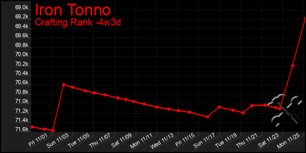 Last 31 Days Graph of Iron Tonno