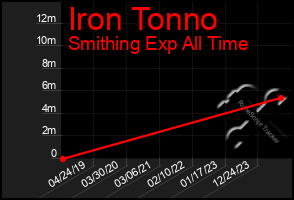 Total Graph of Iron Tonno