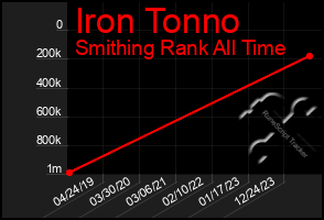 Total Graph of Iron Tonno