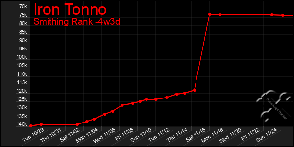 Last 31 Days Graph of Iron Tonno