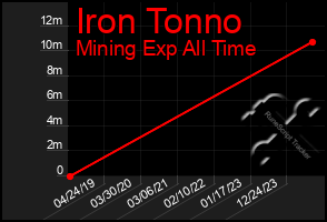 Total Graph of Iron Tonno