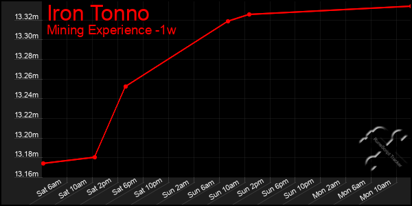 Last 7 Days Graph of Iron Tonno