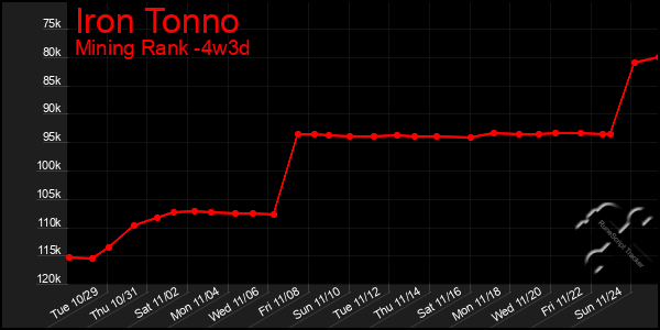 Last 31 Days Graph of Iron Tonno