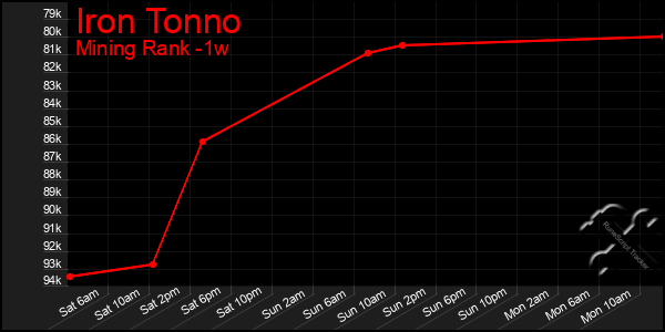 Last 7 Days Graph of Iron Tonno