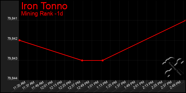 Last 24 Hours Graph of Iron Tonno