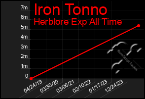 Total Graph of Iron Tonno