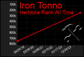 Total Graph of Iron Tonno