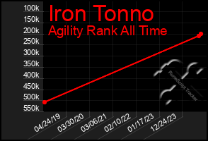 Total Graph of Iron Tonno