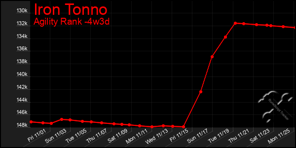 Last 31 Days Graph of Iron Tonno