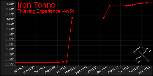 Last 31 Days Graph of Iron Tonno