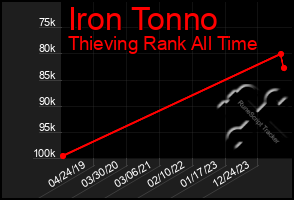 Total Graph of Iron Tonno