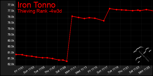 Last 31 Days Graph of Iron Tonno