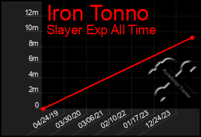 Total Graph of Iron Tonno